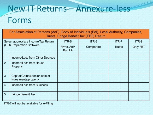 Procedure for Filling the Income Tax Return Form