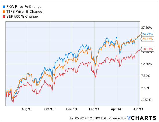 Profit from Share Buybacks with This ETF