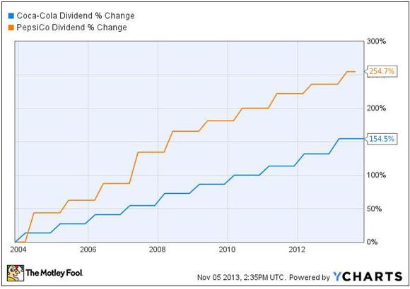 Profitability Analysis Of PepsiCo PepsiCo Inc (NYSE PEP)