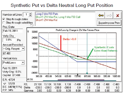 Profitting from Delta Neutral trading