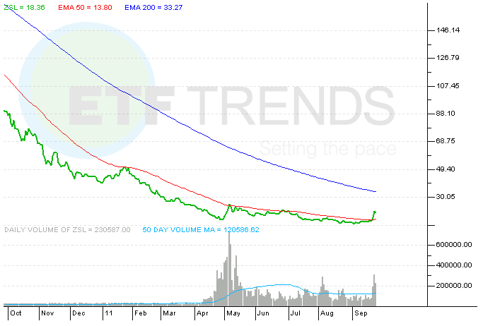 ProShares ETFs Products