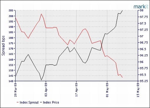 ProShares Juices Up Junk and Investment Grade Bonds