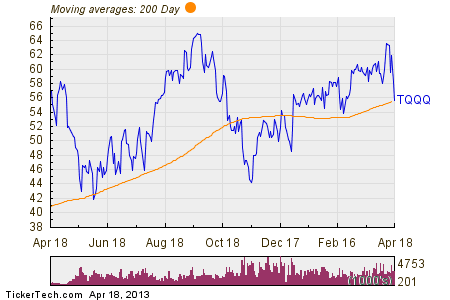 ProShares UltraPro ETFs