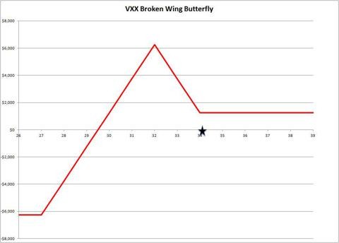 Put Broken Wing Butterfly Spread by