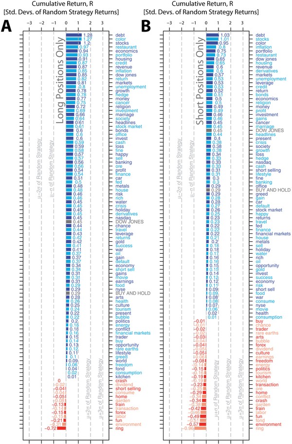 Quantifying Trading Behavior in Financial Markets Using Google Trends Scientific Reports Nature