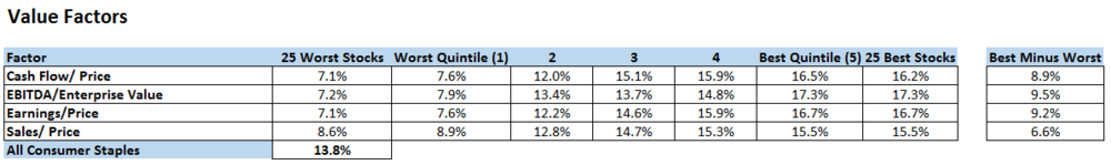 Quantitative Investing Consumer Staples Strategy