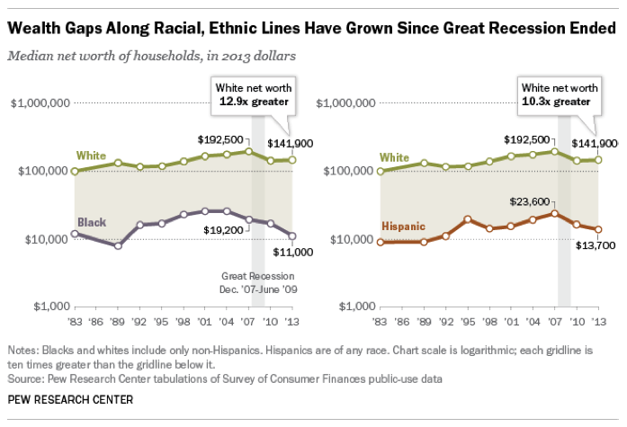 Racial Wealth Gap Widened During Recession