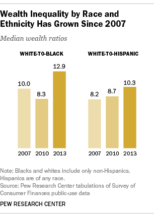 Americans have rebuilt less than half of wealth lost to the recession study says The Washington