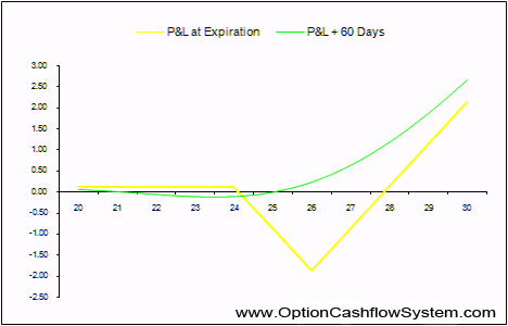 Ratio Backspreads by