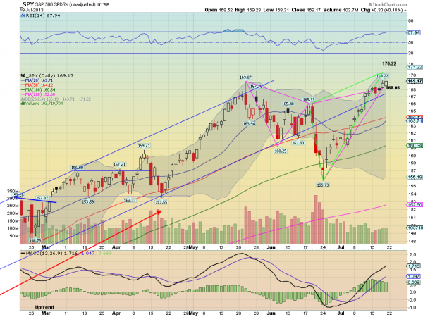 Read Market Trends With ConvergenceDivergence Analysis (SPY QQQ UNH)