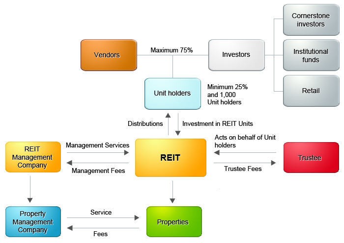 How to Invest in REIT in Malaysia