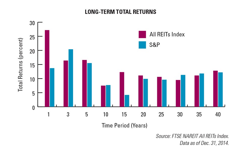 REITs Beat Private Real Estate Funds Study