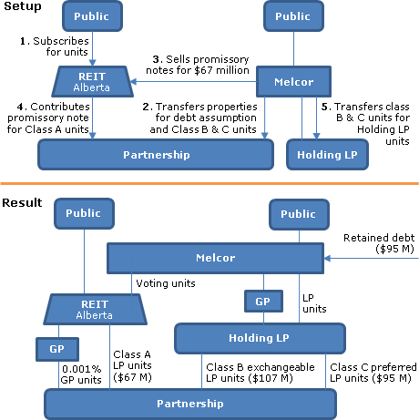 Real Estate investment portfolio