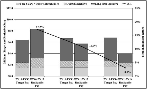 Realized pay realizable pay grant date value pay and noadjusted compensation GMI