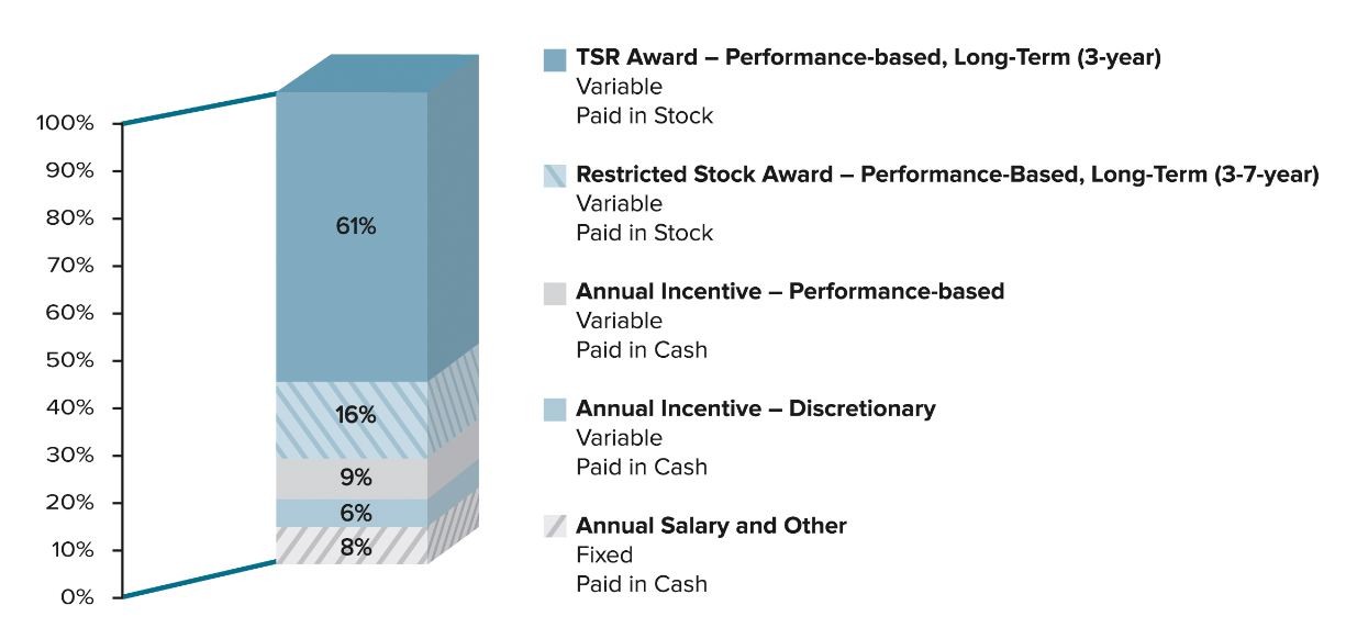 Realized pay realizable pay grant date value pay and noadjusted compensation GMI