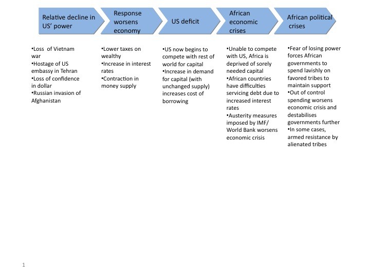 Reasons for Global Recession In plain simple English