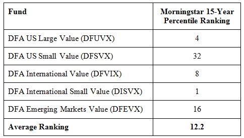 Reasons to Avoid Actively Managed Funds