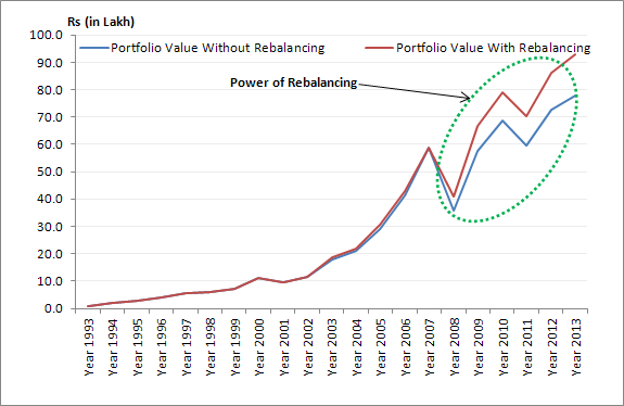 Rebalance & Review Your Investment Portfolio Rebalance & Review Your Investment Portfolio
