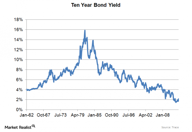 Recommendation Go beyond traditional stocks and bonds Market Realist