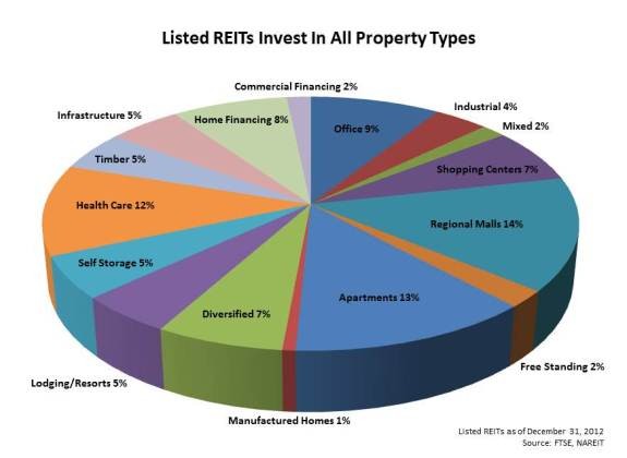 REIT’s for Dummies An Investors Guide to Real Estate Investment Trusts