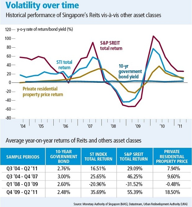 How to invest in Singapore REITs Yahoo Singapore Finance