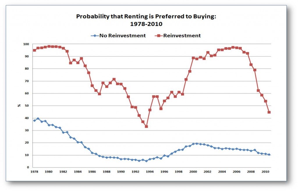 Rent v Why Buying a House Generally Wins