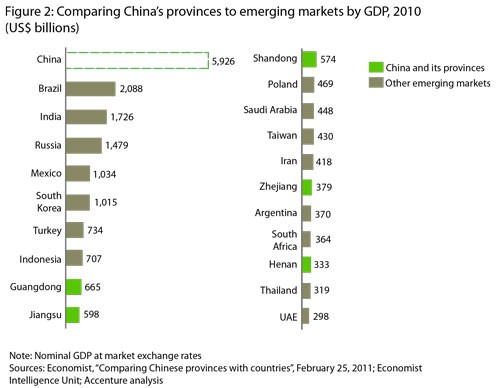 Move over China Brazil is largest emerging market