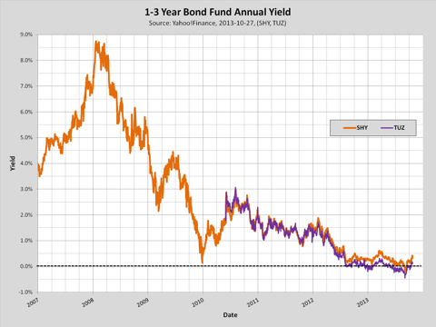 ReThinking The Allocation To Bond ETFs Vanguard Total Bond Market ETF (NYSEARCA BND)