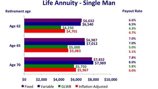 Two Types of Annuities for Retirement Income