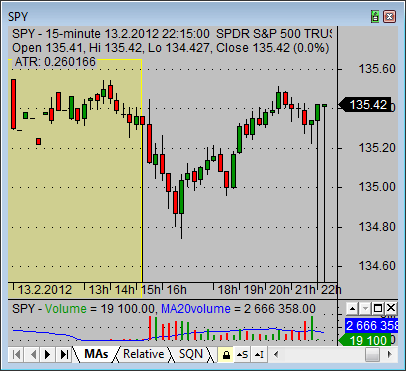 How to Trade Stocks Before the Market Opens