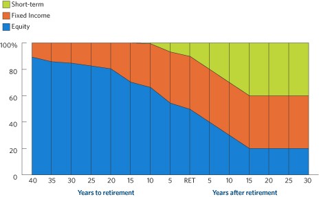 Retirement blog Beware targetdate funds