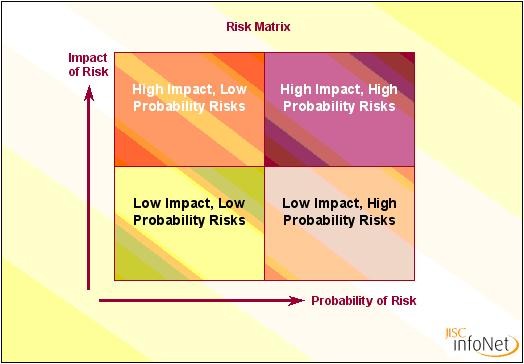 Risk Management Definition Managing Investment Risk