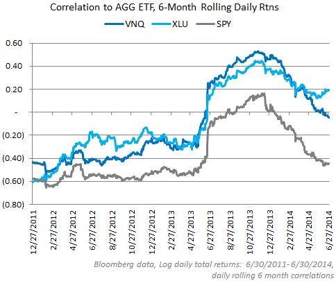 The REIT ETFs Beating The Market