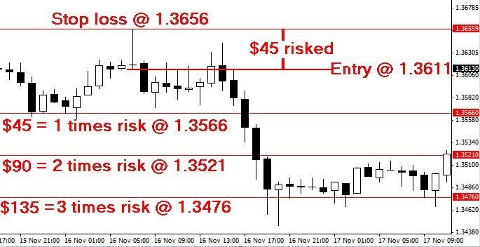 Risk Reward and Money Management in Forex Trading » Learn To Trade