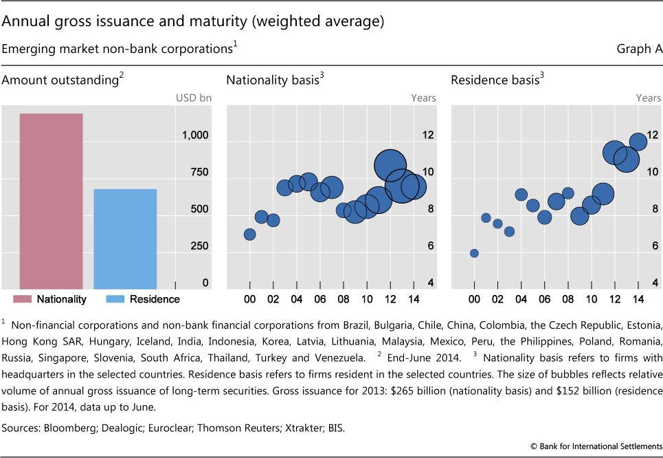 Risks related to EME corporate balance sheets the role of leverage and currency mismatch