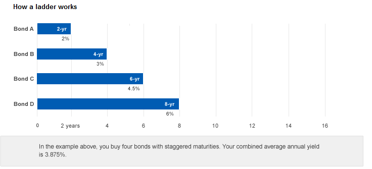 Rolling ladders versus bond funds