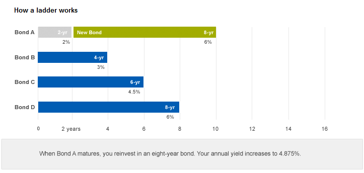 Rolling ladders versus bond funds