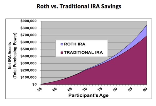 Roth IRA Investments