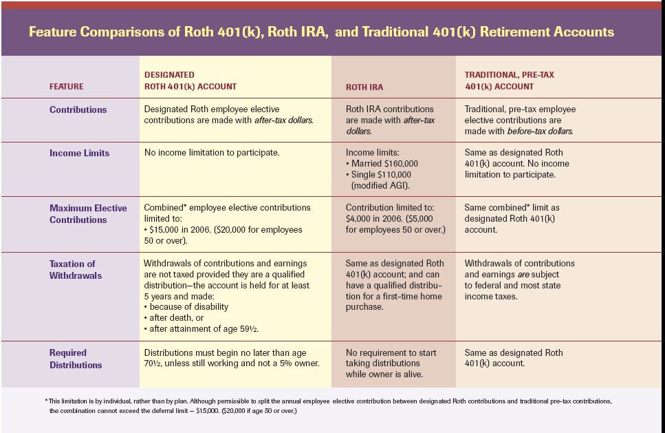 How To Choose Between A Roth And Regular IRA 401(k)