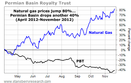 Royalty Trusts Income And Investing