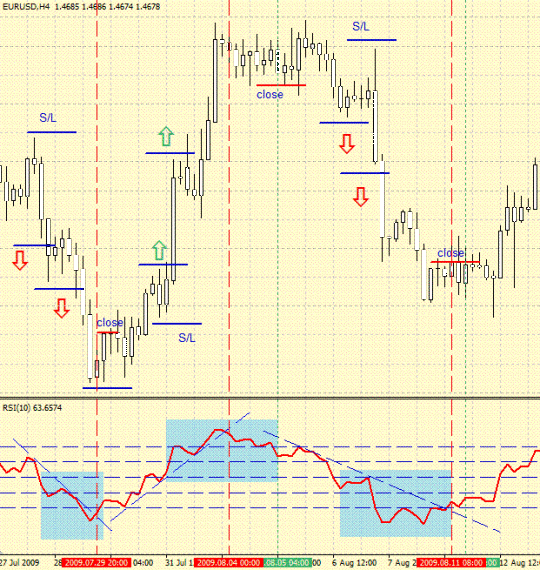 RSI in Forex Trading