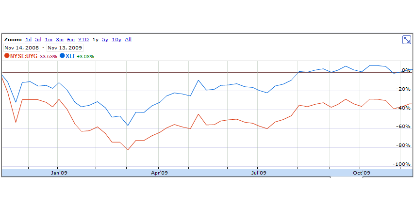 Leveraged ETFs Versus Margin ETFs (FAS) (FAS)