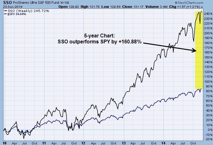 What s the Problem with Leveraged ETFs