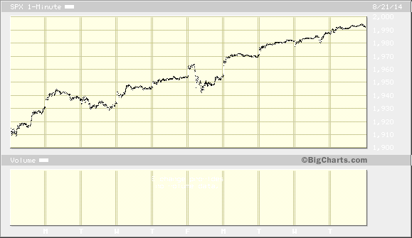 S&P 500 inches to new alltime high Jul 24 2014