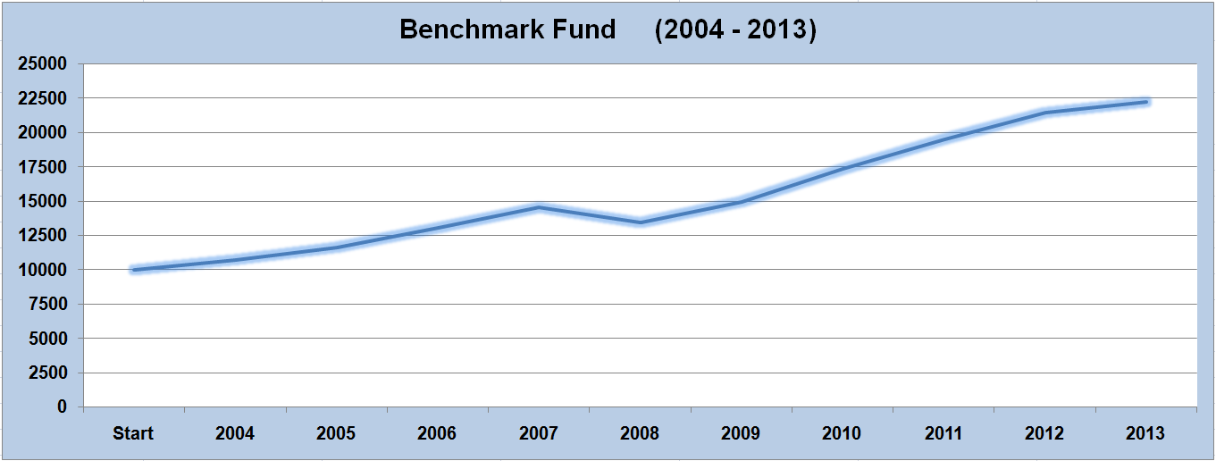 S&P 500 is a good benchmark