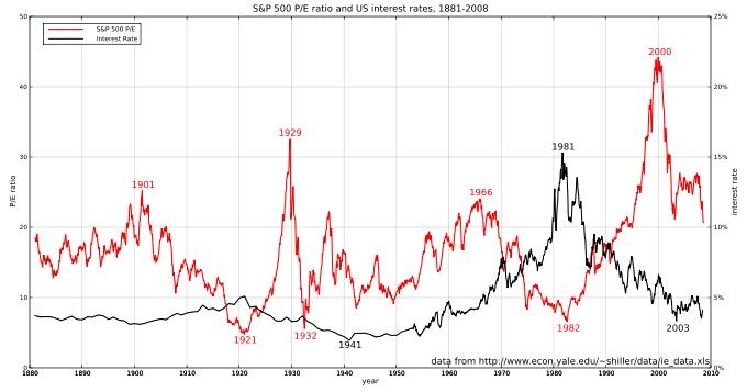 S&P 500 P