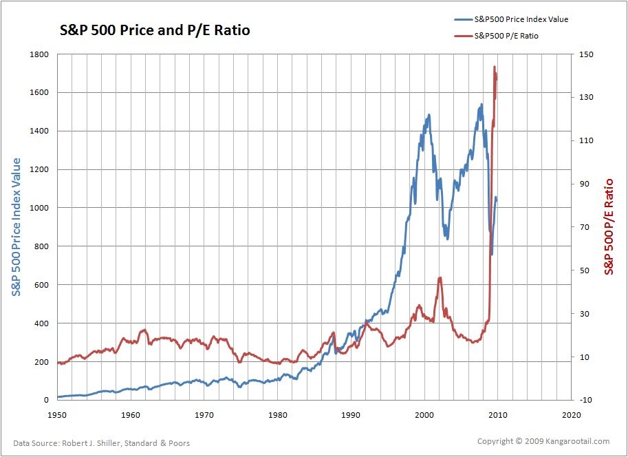 Price to Earning Ratios (P