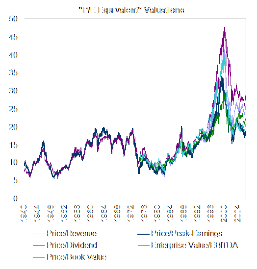 What Price to Earnings (P