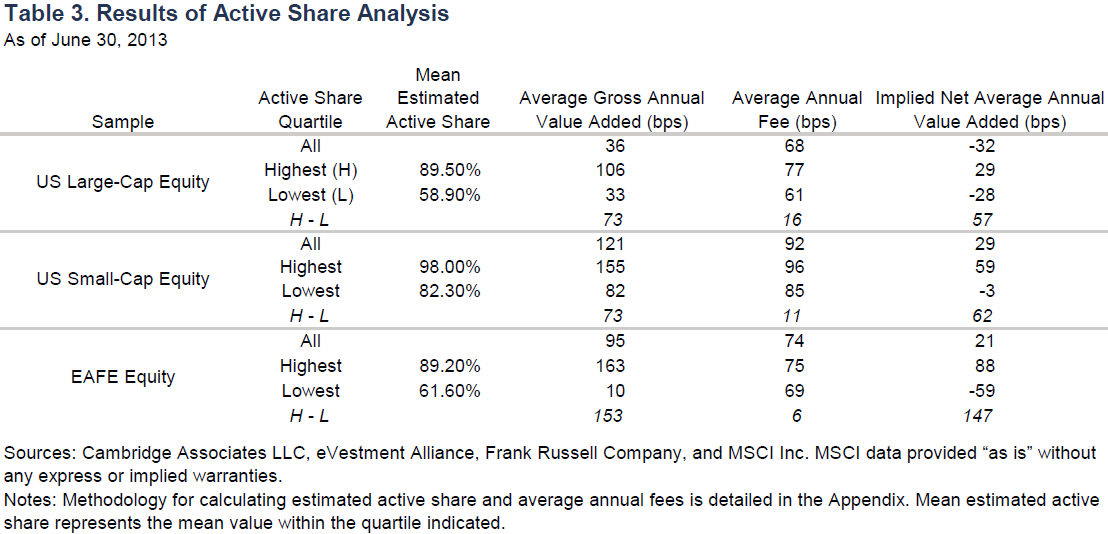 Nearly One Third of Actively Managed Funds Are Closet Indexers Finds New Study