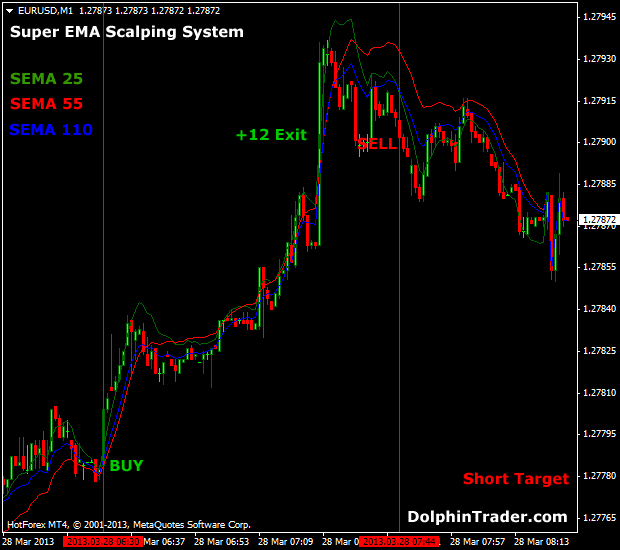 Scalping Forex Strategy Trading System